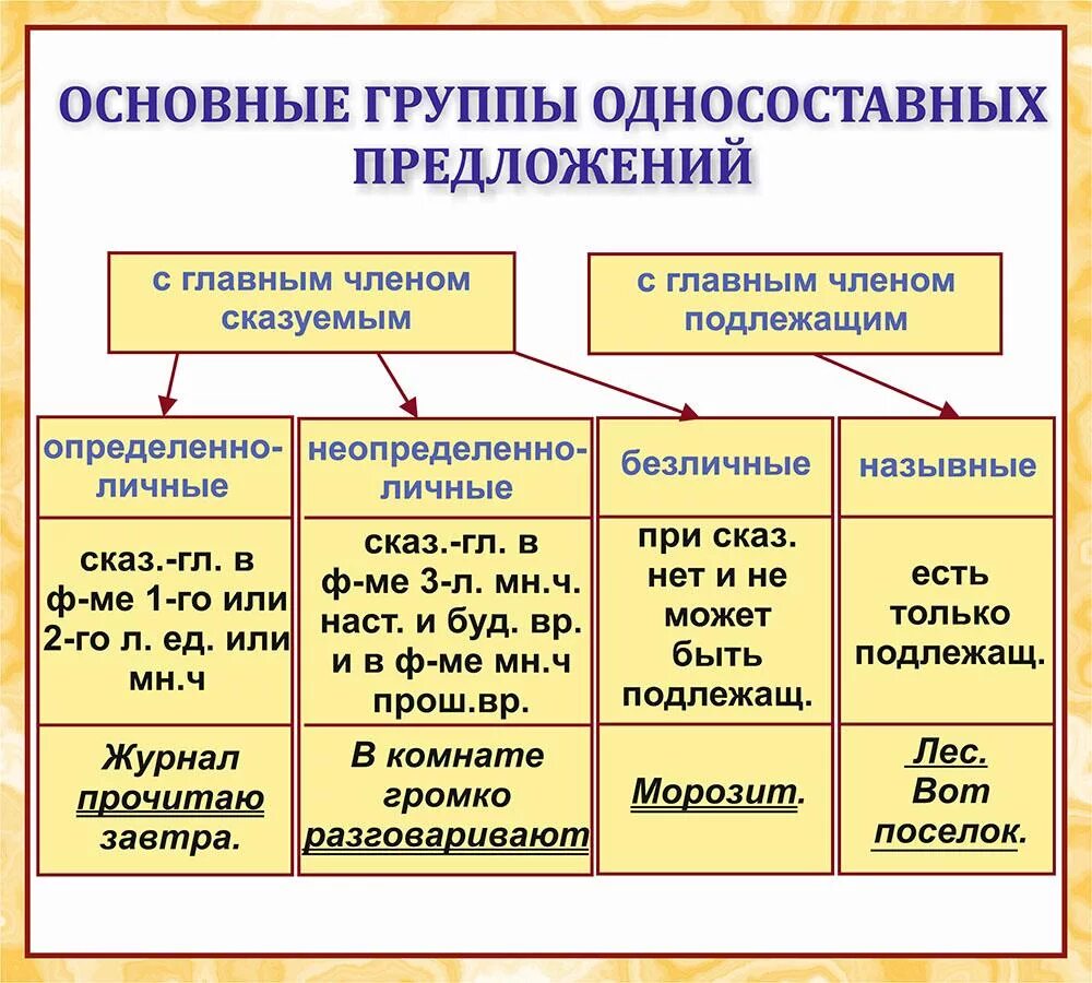 Какое предложение называется определением. Русский язык 8 класс виды односоставных предложений. Схема виды односоставных предложений 8 класс. Типы односоставных предложений в русском языке. Русский язык 8 класс Односоставные предложения таблица определения.