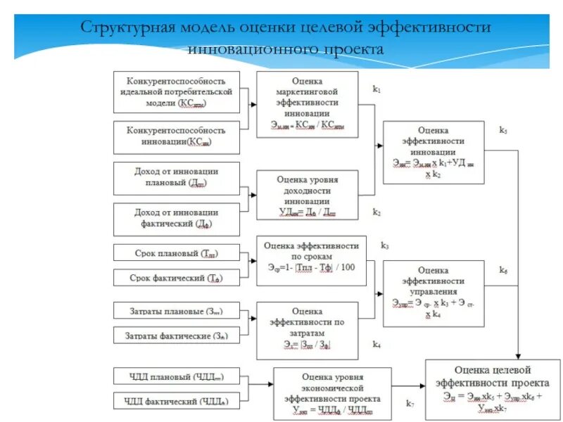 Структурная модель проекта. Структурная модель оценки. Оценка целевой эффективности. Модели оценки эффективности проекта.