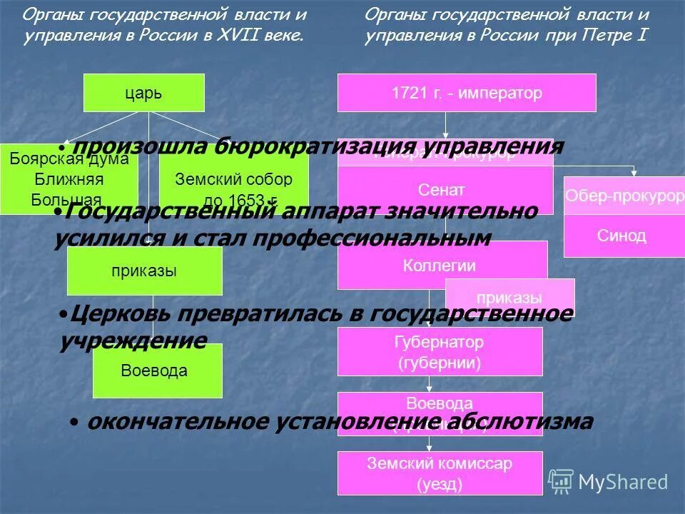 Как изменялось управление государством. Органы власти до Петра. Государственное управление до Петра 1. Система гос органов при Петре 1 до. Органы гос власти и управления.