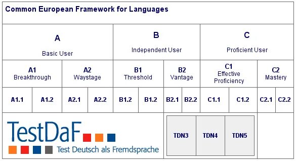 Уровни знания немецкого языка таблица. Testdaf оценивание. Немецкий язык уровни владения языком. Уровни немецкого языка а1 а2 в1 в2 с1 с2. Тест на определение уровня немецкого.