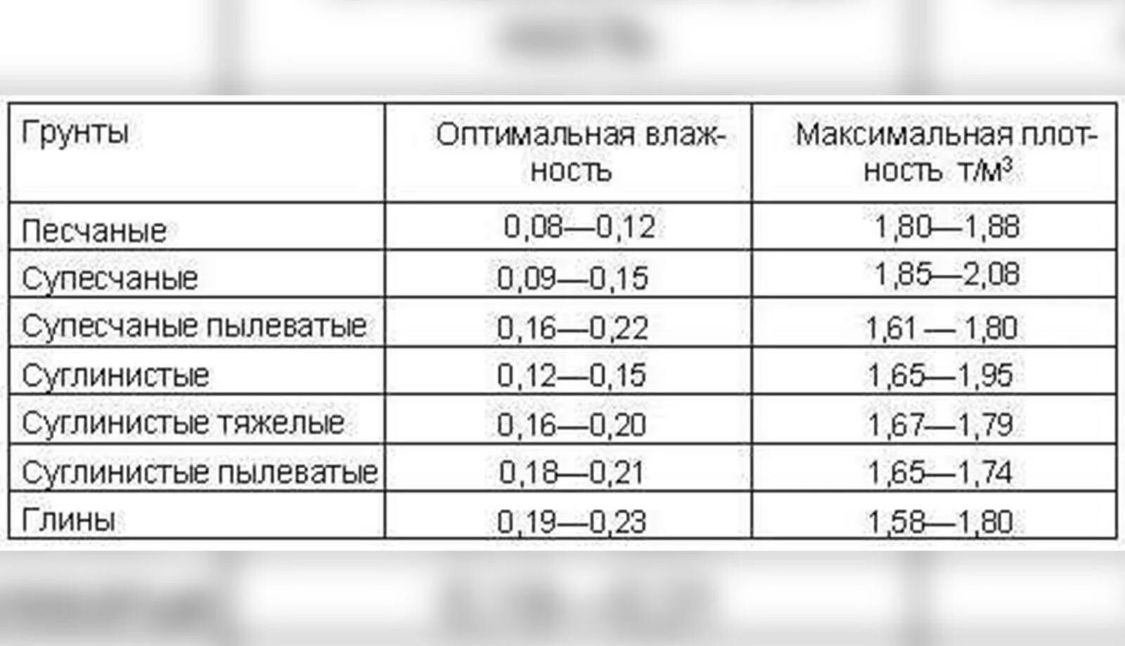 Коэффициент трамбовки щебня 20 40. Коэффициент уплотнения скального грунта таблица. Коэффициент относительного уплотнения грунта таблица. Коэффициент уплотнения суглинка таблица. Коэффициент естественного уплотнения грунта.