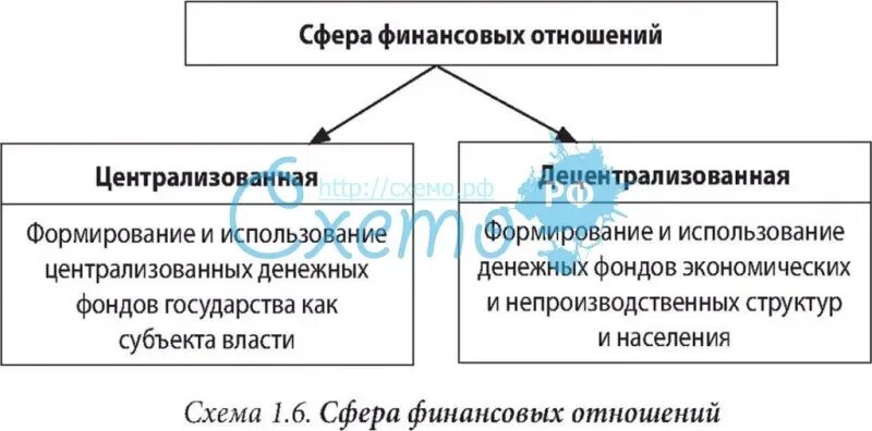 Сферы финансовых отношений. Схема финансовых взаимоотношений. Сферы финансовых отношений и их взаимосвязь. Финансы в сфере денежных отношений.