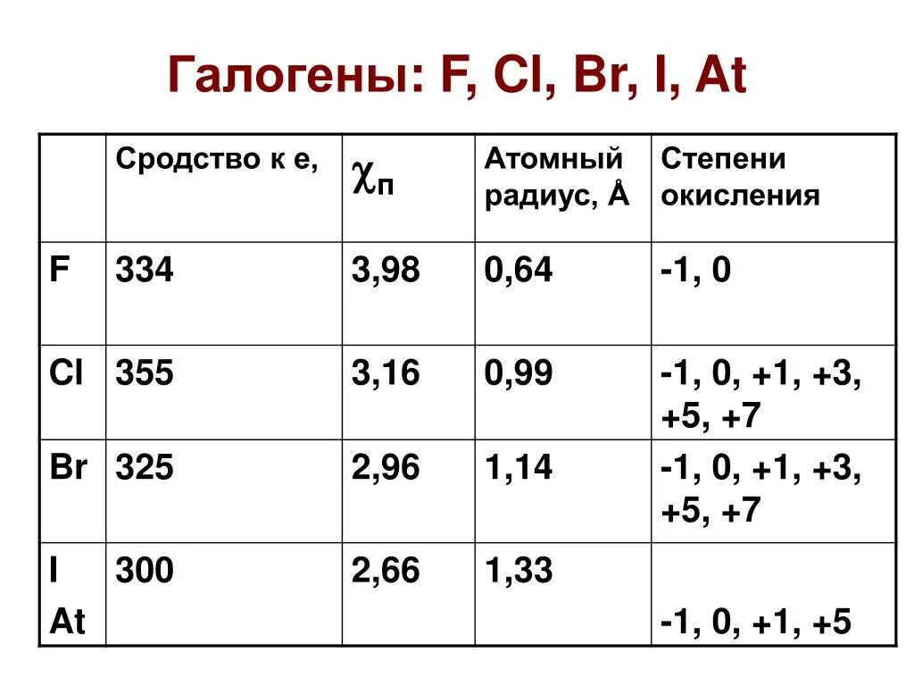 Фтор высшая и низшая степень. Степени окисления галогенов таблица. Характерные степени окисления галогенов. Возможные степени окисления галогенов в соединениях. Галогены степень окисления в соединениях.