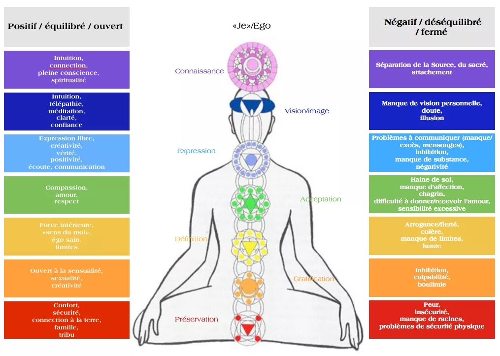 7 Чакр человека их цвета. Чакры человека схема и описание. Энергетические центры человека чакры. Энергетические+чакры+человека+схема. Чакры названия и расположение