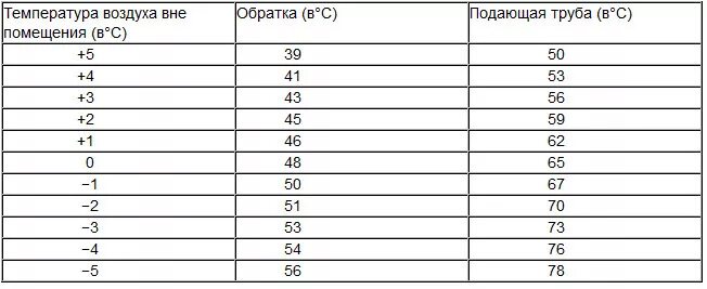 Температура батарей от температуры воздуха. Норма температуры теплоносителя в системе отопления в квартире. Температурные нормы подачи теплоносителя в систему отопления. Температура теплоносителя в системе отопления нормы. Температура в батареях отопления многоквартирных домов нормы.