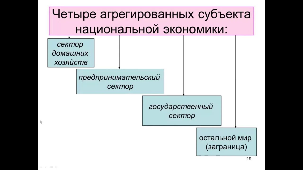 Субъекты национальной экономики. Основные субъекты национальной экономики. Агрегированные субъекты национальной экономики. Агрегированный субъект в макроэкономике это.