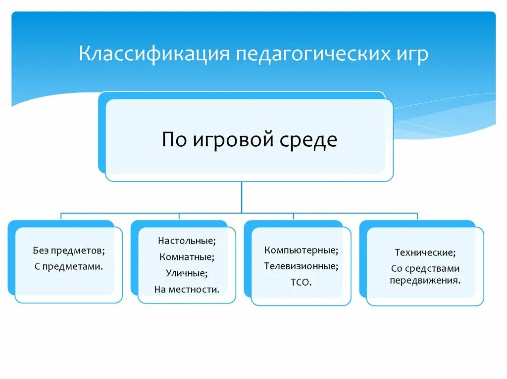 Главные черты игр. Классификация педагогических игр. Классификация игровых технологий. Классификация игр в педагогике. Типология педагогических игр.