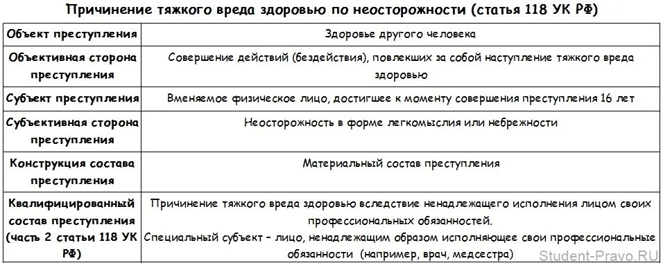 118 УК РФ причинение тяжкого вреда здоровью по неосторожности. Сравнение ук рф