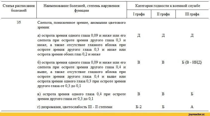 Статья 10 б. Категории годности к военной службе по зрению. Зрение и категория годности. Годность к военной службе зрение категории годности. 3 Графа расписания болезней.