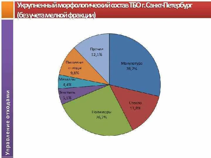 Тко санкт петербург. Состав ТБО. Морфологический состав ТБО. Морфологический состав твердых коммунальных отходов Питер. Морфология городских отходов.