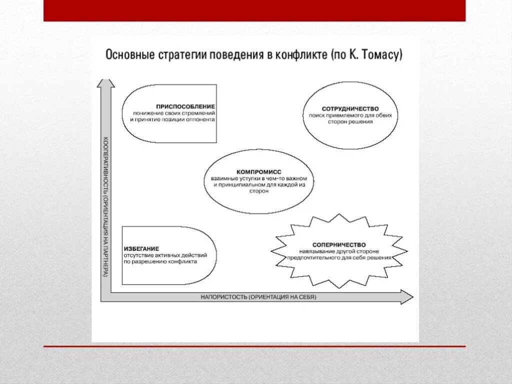 Основные стратегии поведения в конфликте. 5 Стратегий конфликта. 5 Стратегий поведения в конфликте примеры. Методика поведение стратегия