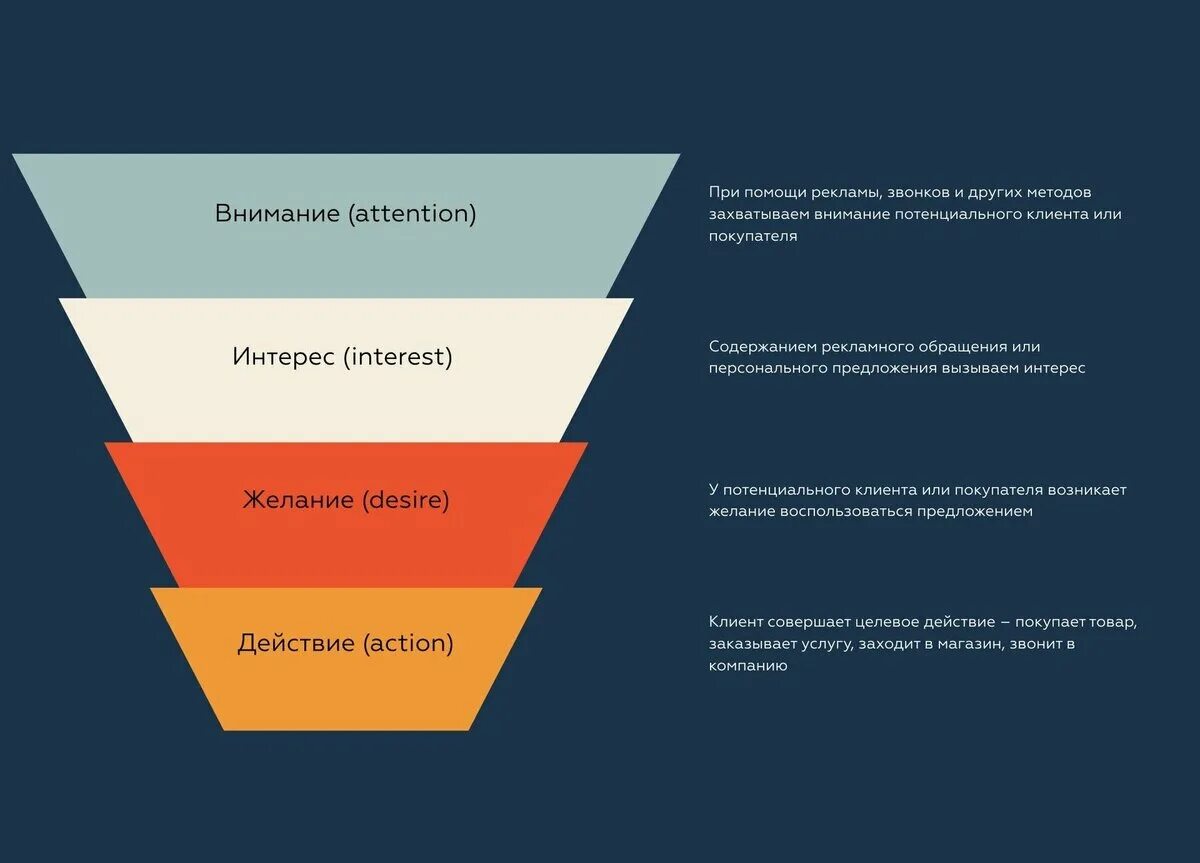 Построение маркетинговой воронки. Воронка продаж этапы построения. Воронка продаж в маркетинге. Маркетинговая воронка продаж. А также эффективные методы