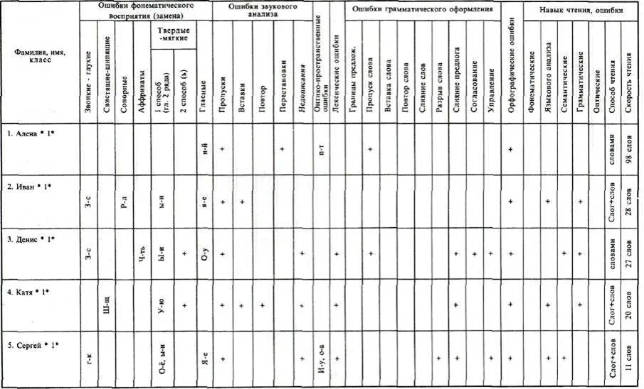 Протокол корнева. Таблица первичного обследования детей логопедом. Протокол первичного обследования детей логопедом. Протокол логопедического обследования школьника образец заполнения. Таблица обследования звукопроизношения у дошкольников.
