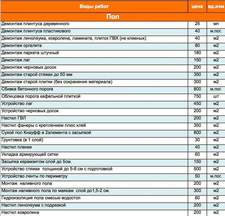Стоимость ремонтные строительные работы. Расценки на демонтаж стяжки пола. Расценки демонтаж стяжки за м2. Расценки на демонтаж деревянных полов. Расценки на ремонт.