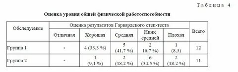 Показатели уровня работоспособности