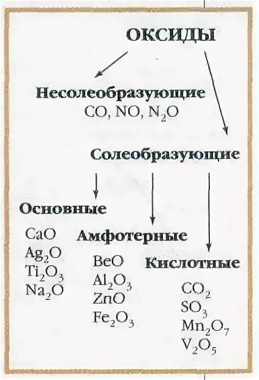 Sio2 несолеобразующий. Кислотные основные амфотерные несолеобразующие. Кислотные основные и несолеобразующие оксиды. Схема оксиды Солеобразующие и несолеобразующие. Таблица несолеобразующих оксидов.