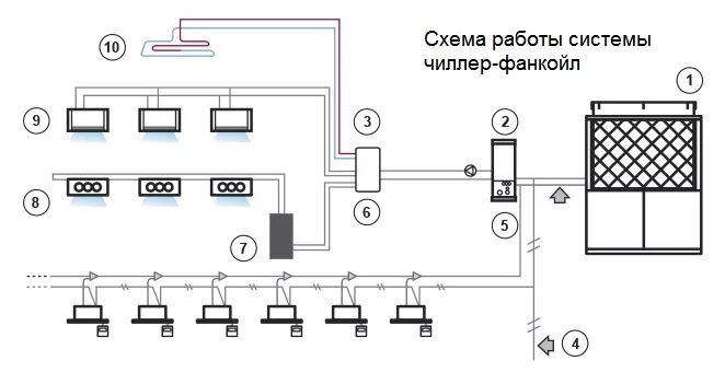 Принцип работы фанкойла. Схема подключения фанкойлов. Схема чиллера с выносным конденсатором. Кассетный фанкойл 2-х трубный схема монтажа. Чиллер фанкойл система кондиционирования схема.