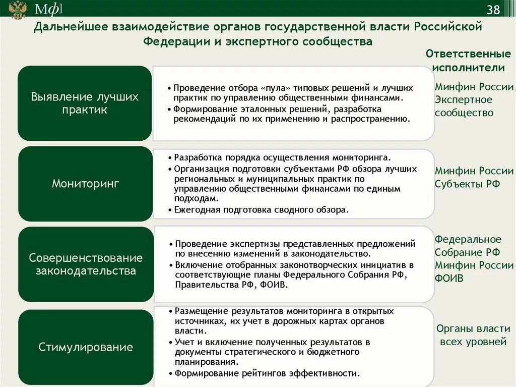 Изменение бюджетных расходов. Направления повышения эффективности бюджетных расходов.. Томская область направления повышения эффективности бюджетных. Как менялось законодательство о Министерстве финансов. Ваше дальнейшее взаимодействие.