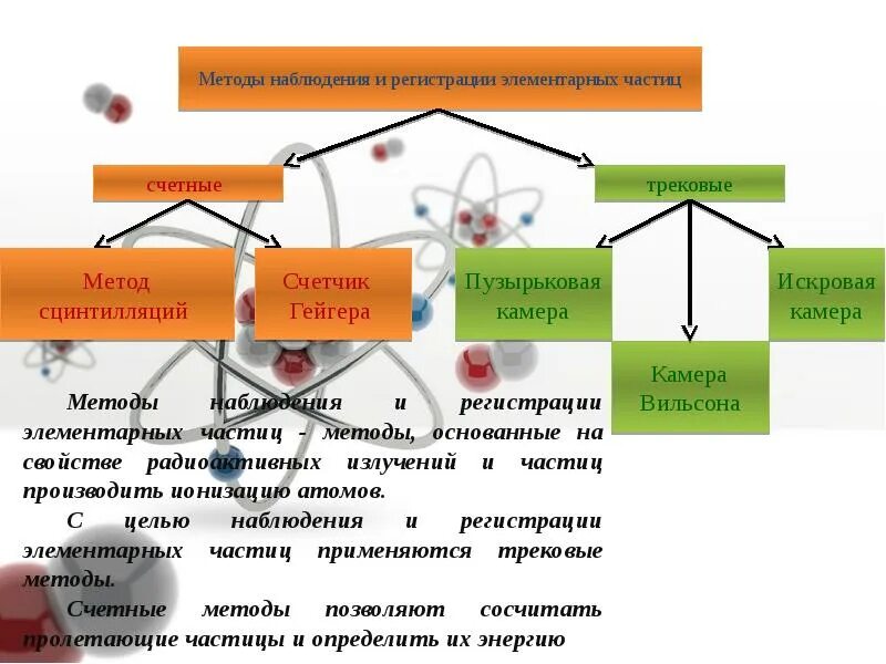 Устройства с помощью которых можно регистрировать частицы. Методы регистрации и исследования элементарных частиц. Методы наблюдения и регистрации частиц. Метод наблюдения и регистрации элементарных частиц. Методы наблюдения и регистрации элементарных частиц таблица.