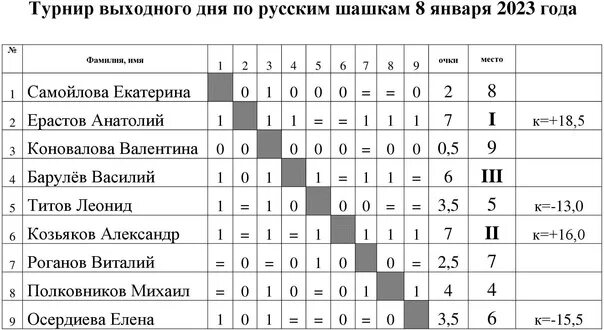 Сколько длятся соревнования. Турнир по шашкам таблица результатов. Таблица для соревнований по шашкам. Регламент соревнования по шашкам. Турнирная таблица шашки.