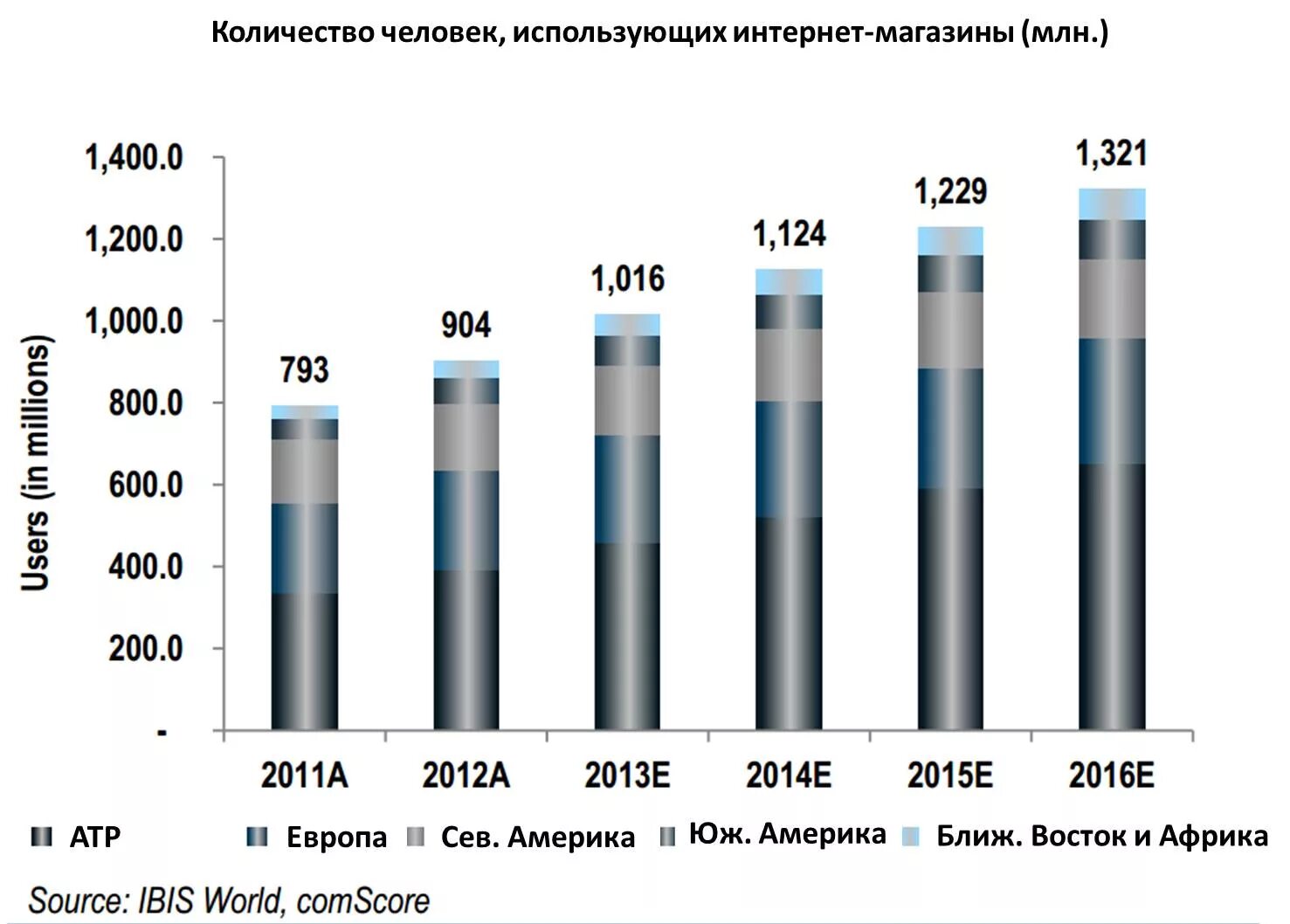 За сколько продают людей. Статистика интернет магазинов. Интернет магазин статистика продаж. Статистика интернет магазинов в России. Статистика интернет продаж.