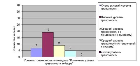Уровень тревоги шкала