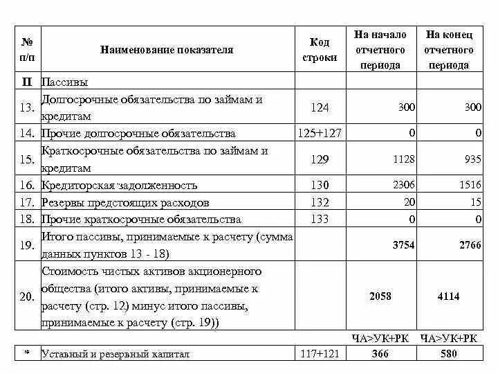 Проценты в балансе строка. Траты балансе строка. Строки пассива бухгалтерского баланса. Долгосрочные обязательства код строки. Пассивы в балансе строка.