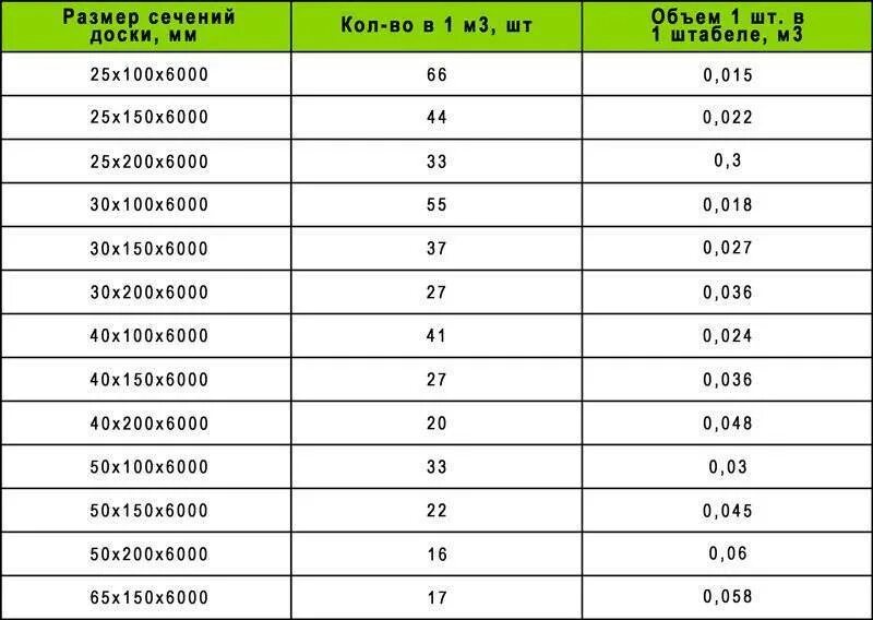 Сколько в кубе 5 на 10. Таблица кубов бруса 4 метра. Кубатурник бруса 100х150 4 метр. Сколько штук пиломатериала в 1 Кубе таблица. Доска 50х150х6000 штук в Кубе.