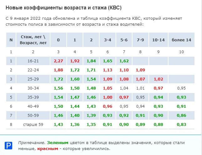 Коэффициент КВС В ОСАГО 2022. Коэффициент территории ОСАГО 2022 таблица. Таблица коэффициентов расчета страховки ОСАГО. Коэффициент мощности ОСАГО 2022 таблица. Коэффициент страховки на машину