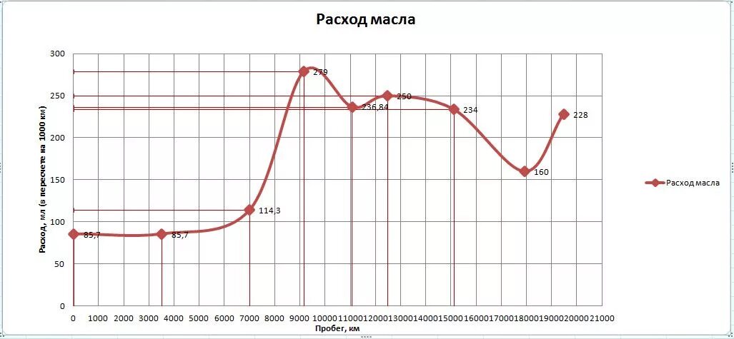 Расход масла в двигателе на 1000 км. Расход масла. Расход масла на 1000 км норма. Расход масла 150 мл на 1000.