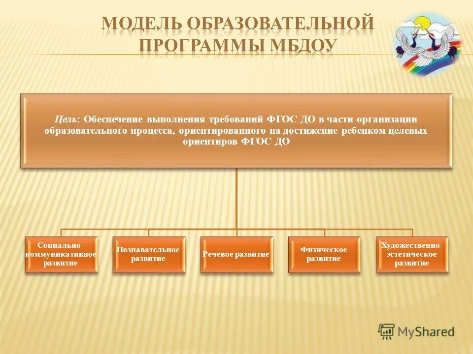 Оформление образовательных программ. • Модель образовательной программы МБДОУ;. Моделирование образовательных программ. Модель образовательного процесса МБ ДОУ по ФГОС. Модель образовательного процесса в ДОУ по ФГОС.