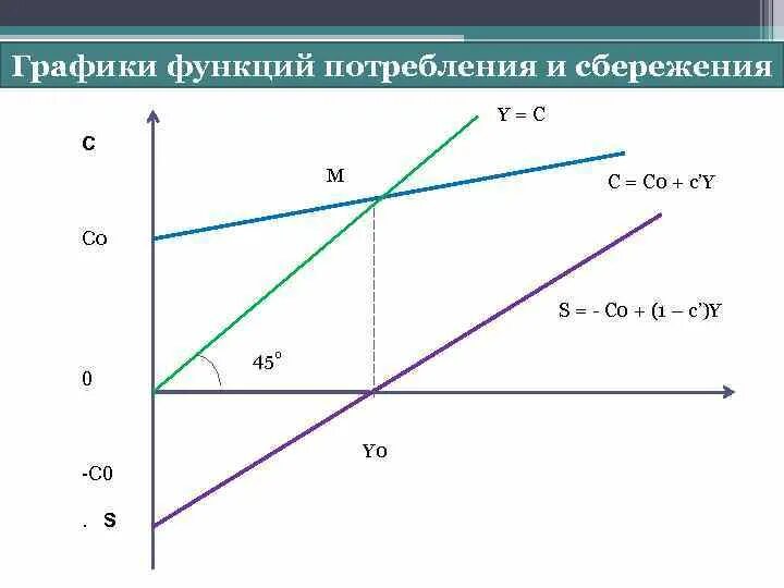 Потребление и сбережение домохозяйств. График потребления и сбережения. Функция потребления и сбережения. График функции потребления и сбережения. Функция сбережения график.