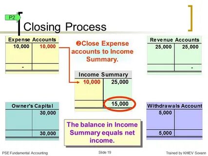 Process closer