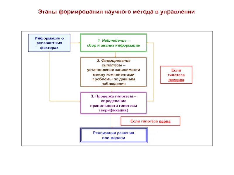 Наблюдении сборе и анализе информации. Этапы развития научного методологии. этапы сбора информации метод наблюдение. стадии формирования этапов исследования. укажите порядок установления зависимости анализ.