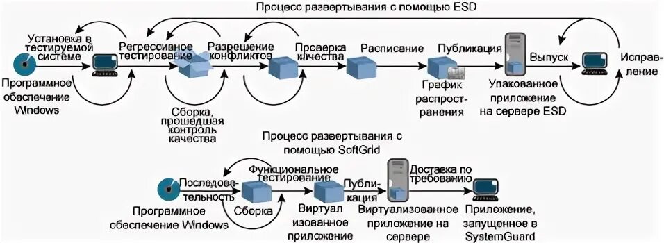 Схема развертывания десктопного приложения. Схема развертывания. Развертывание программы. Схема развертывания. Система развертывания приложений.