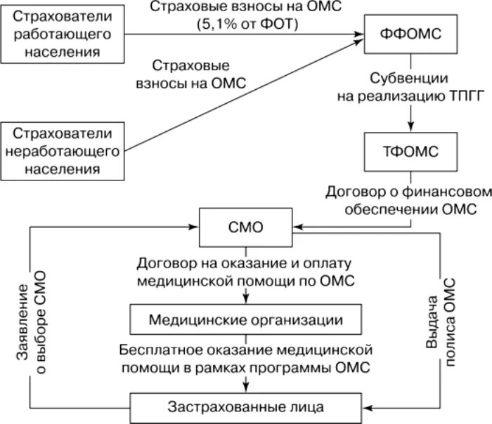 Взаимодействие между субъектами рф. Схема взаимодействия субъектов ОМС. Схема взаимоотношений участников медицинского страхования.. Взаимодействие субъектов и участников в системе ОМС. Система обязательного медицинского страхования схема.