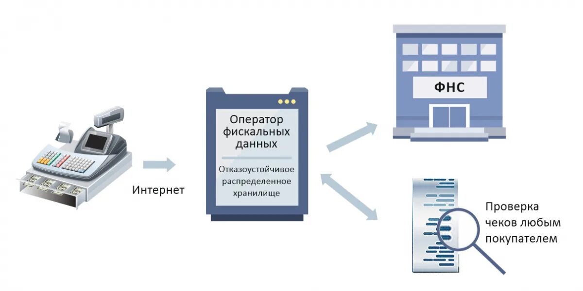 Данные ккт в налоговой. Передача данных ОФД. Оператор фискальных данных. Порядок применения контрольно-кассовой техники. Схема работы ОФД.