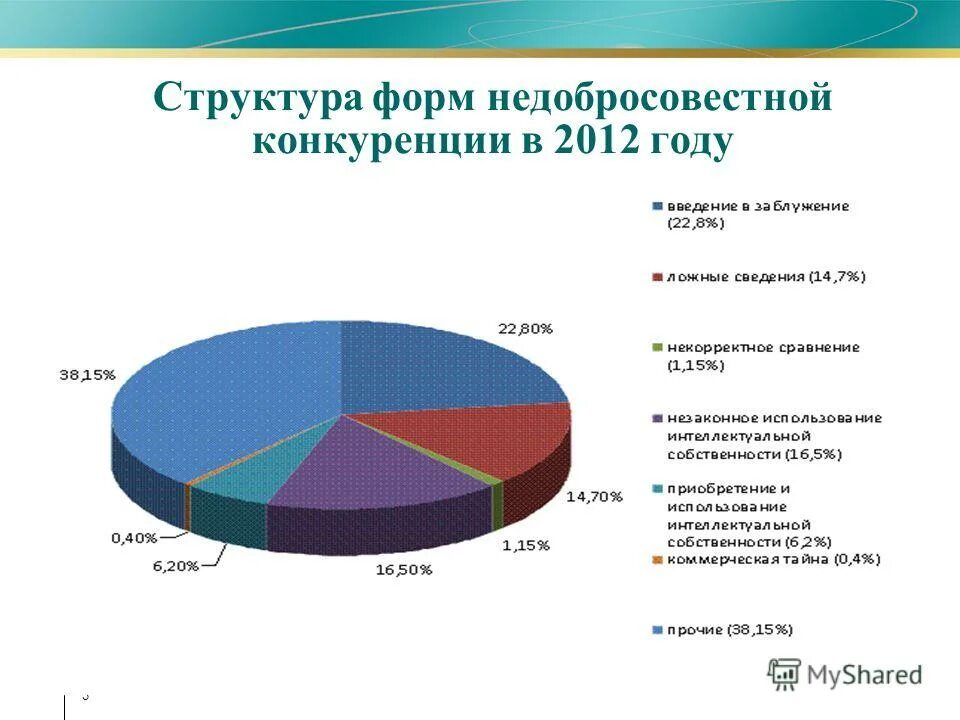 конкуренция финансовых услуг. формы банковской конкуренции. недобросовестная конкуренция статистика. статистика недобросовестной конкуренции в россии. конкуренция финансовых услуг.
