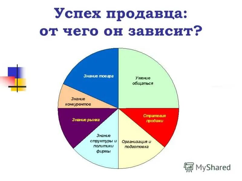 Что является причинами успеха. Секрет успеха продаж. стандарты продаж. составляющие успеха в бизнесе. составляющие успешного бизнеса.