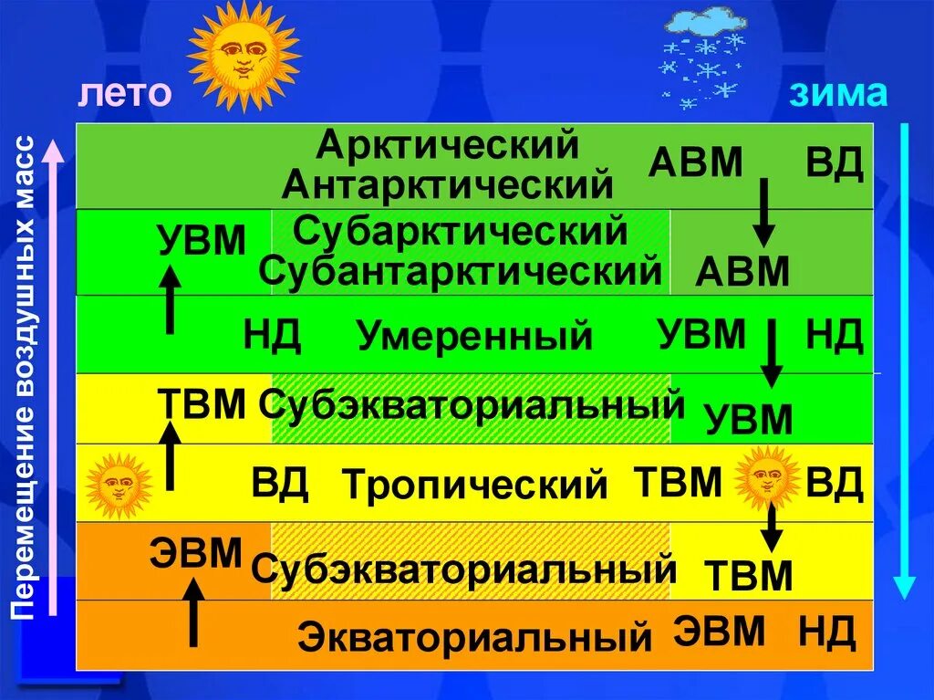 Умеренный климатический пояс какие воздушные массы. Воздушные массы зимой и летом. Тропические воздушные массы летом и зимой. УВМ АВМ воздушные массы. Климатические пояса летом и зимой.