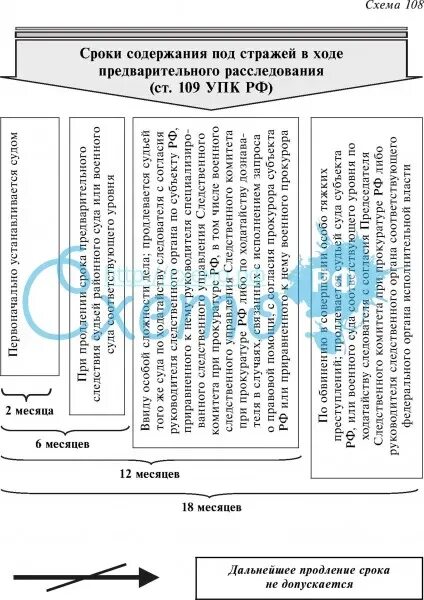Максимальный срок ареста составляет. Сроки содержания под стражей. Ст 109 УПК РФ. Порядок продления сроков содержания под стражей. Сроки содержания под стражей таблица.