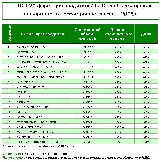 Объемы фармацевтического рынка России. Фирмы производители лекарств. Производители фармацевтических препаратов в России. Отечественные производители препаратов.