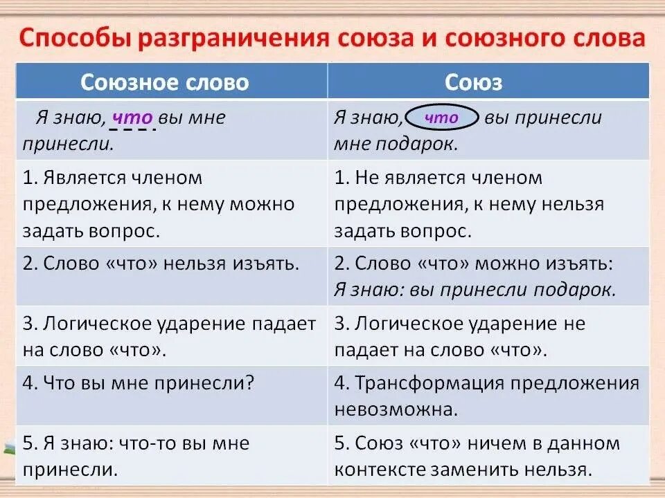 Очевидно примеры. Как определить Союз в предложении. Как определить Союз или Союзное слово. Различие союзов и союзных слов. Союзы и союзные слова таблица как отличить.