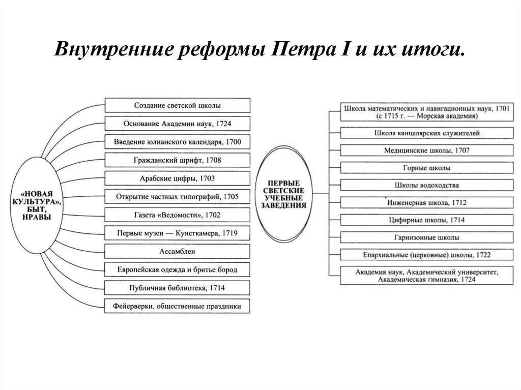 Внутренняя петра 1 кратко. Реформы правления Петра 1 таблица. Итоги реформ Петра 1 схема. Таблица 4.1. Реформы Петра i.