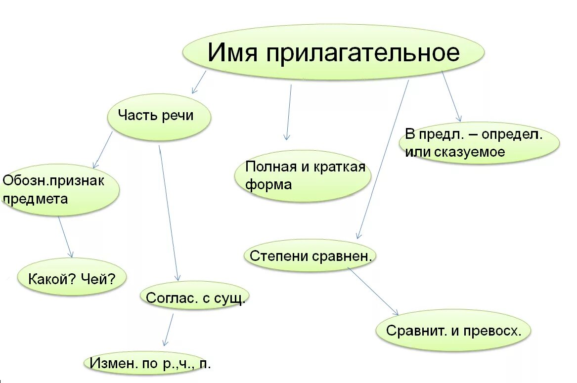 Как сменить кластер. Прилагательное как часть речи кластер. кластер имени прилагательного. кластер имя прилагательное 5 класс. кластер по теме имя прилагательное.