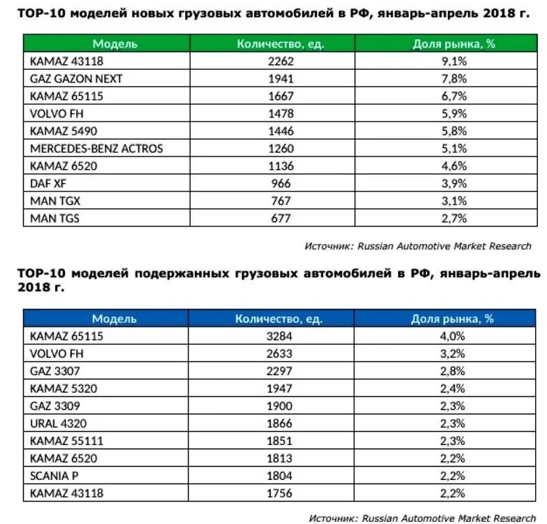 Года выпуска и на сколько. Статистика грузовых автомобилей. Статистика продаж грузовых автомобилей. Статистика грузовых автомобилей в России. Продажи грузовых автомобилей по годам статистика.