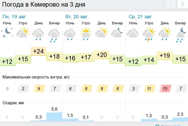 Погода кемерово 3 дня почасовая. Погода в Кемерово. Прогноз погоды в Кемерово. Погода в Кемерово сегодня. Погода в Кемерово на неделю.