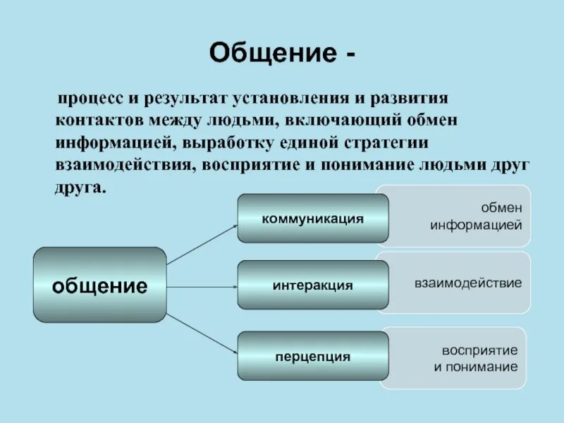 Выработка контактов. Процесс общения. Процесс общения виды. Процессы общения в психологии. Понятия в процессе общения.