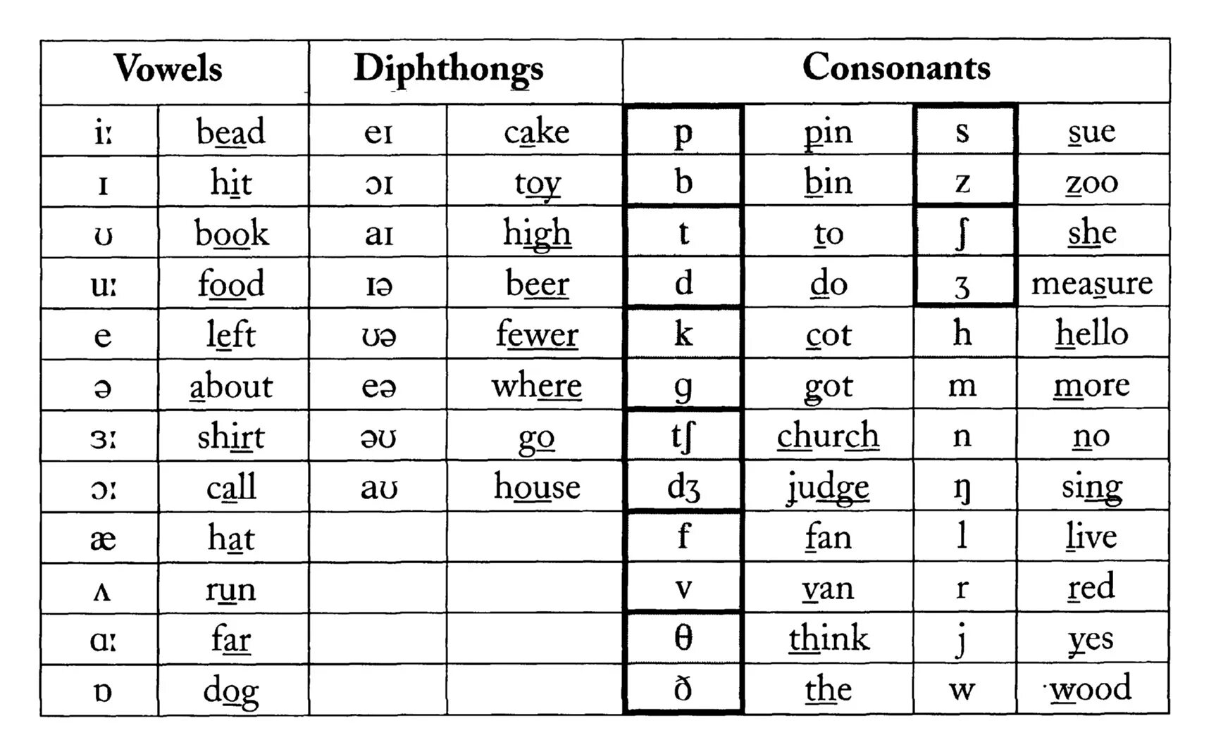 Going транскрипция на английском. Phonetics in English Phonetics таблица. Таблица consonants and Vowels. Consonants and Vowels в английском языке. English Vowel phonemes таблица.