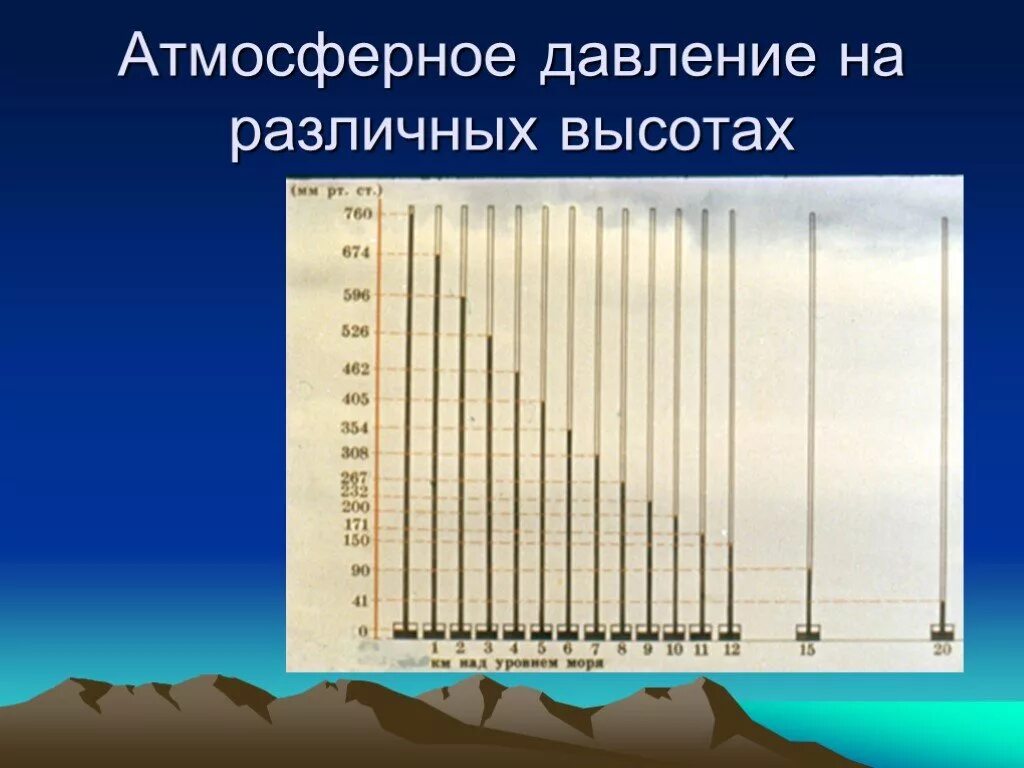 Нормальный уровень атмосферного давления в москве. Давление на различных высотах. Атмосферное давление на разных высотах. Нормальное атмосферное давление карта. Атмосферное давление на различных высотах атмосферах.